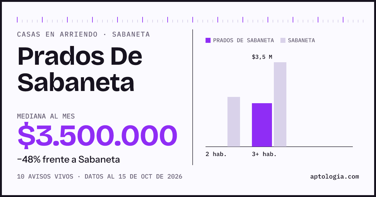 Precio de casas en arriendo en Prados De Sabaneta, Sabaneta, octubre de 2026: mediana $3.500.000 al mes