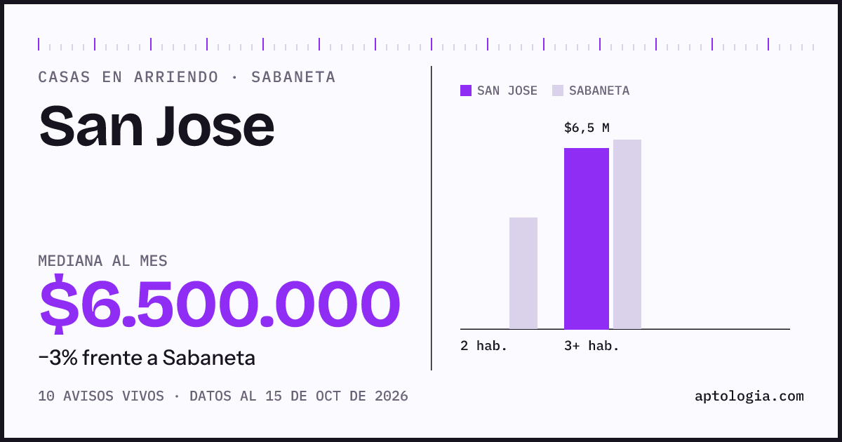 Precio de casas en arriendo en San Jose, Sabaneta, octubre de 2026: mediana $6.500.000 al mes