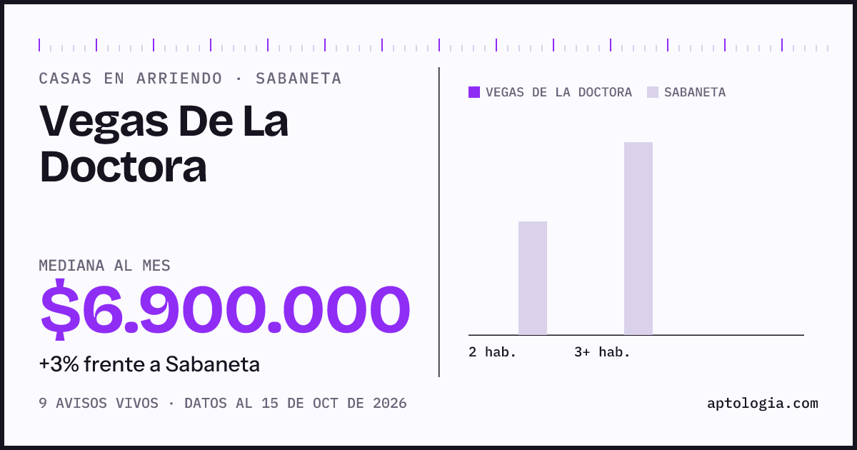 Precio de casas en arriendo en Vegas De La Doctora, Sabaneta, octubre de 2026: mediana $6.900.000 al mes