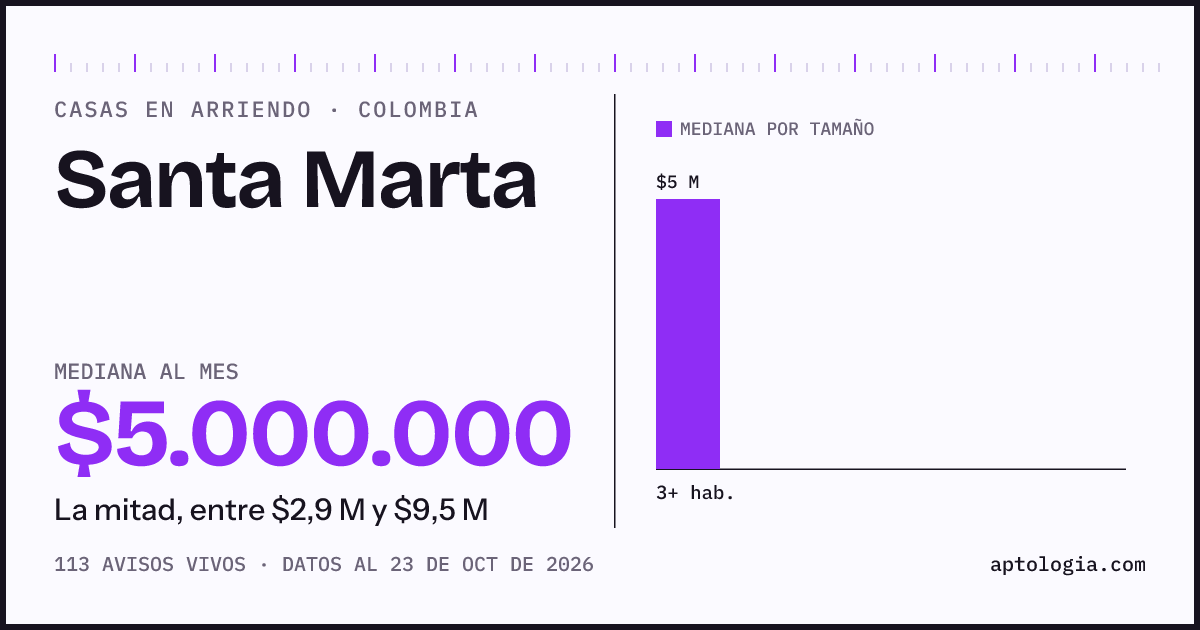 Precio de casas en arriendo en Santa Marta, octubre de 2026: mediana $5.000.000 al mes