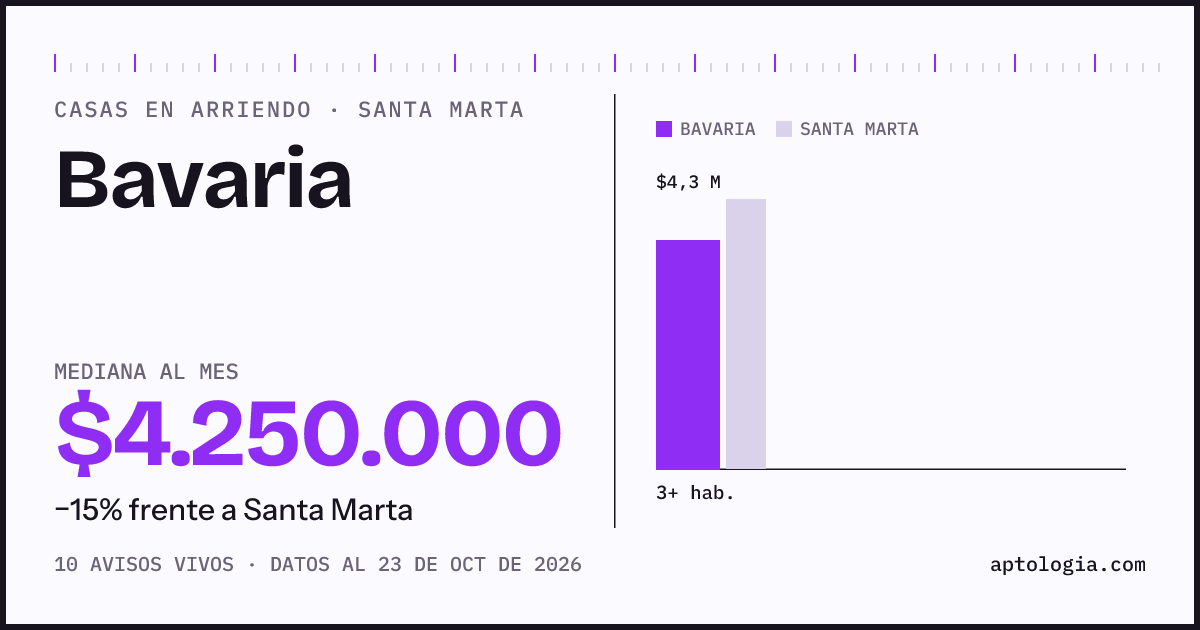 Precio de casas en arriendo en Bavaria, Santa Marta, octubre de 2026: mediana $3.500.000 al mes