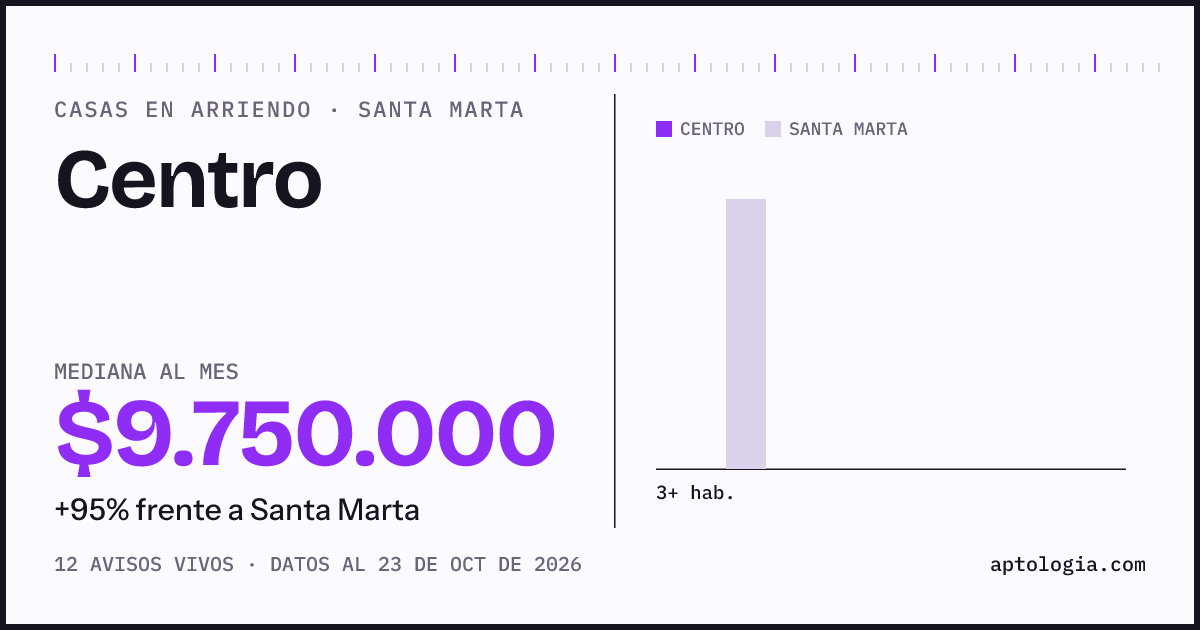 Precio de casas en arriendo en Centro, Santa Marta, octubre de 2026: mediana $7.000.000 al mes