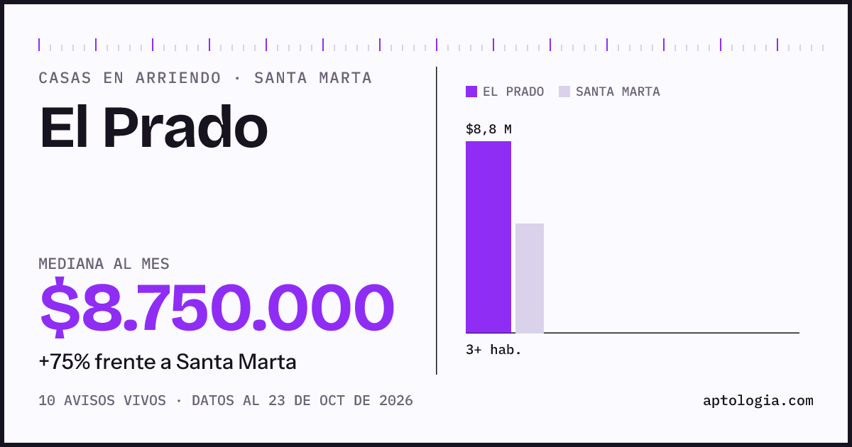 Precio de casas en arriendo en El Prado, Santa Marta, octubre de 2026: mediana $8.500.000 al mes