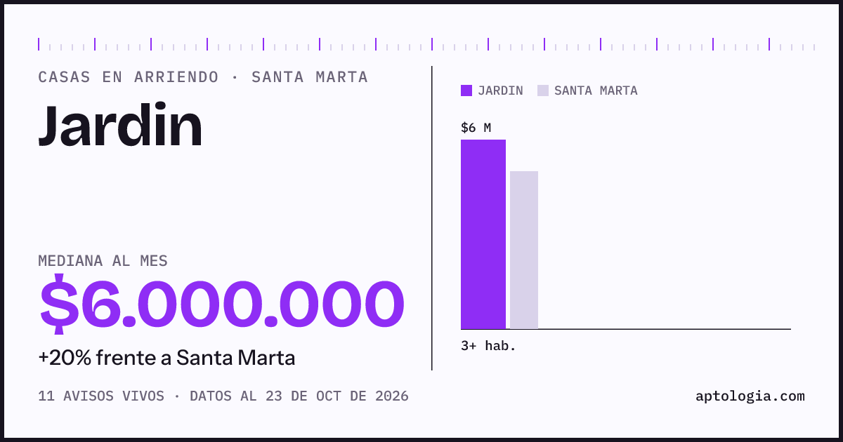 Precio de casas en arriendo en Jardin, Santa Marta, octubre de 2026: mediana $10.000.000 al mes