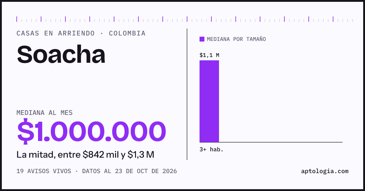 Precio de casas en arriendo en Soacha, octubre de 2026: mediana $1.000.000 al mes