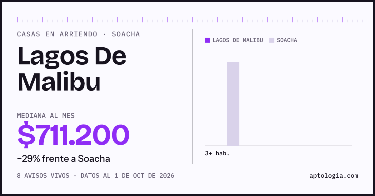 Precio de casas en arriendo en Lagos De Malibu, Soacha, octubre de 2026: mediana $711.200 al mes