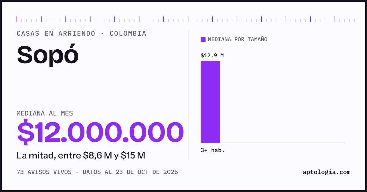 Precio de casas en arriendo en Sopó, octubre de 2026: mediana $12.000.000 al mes