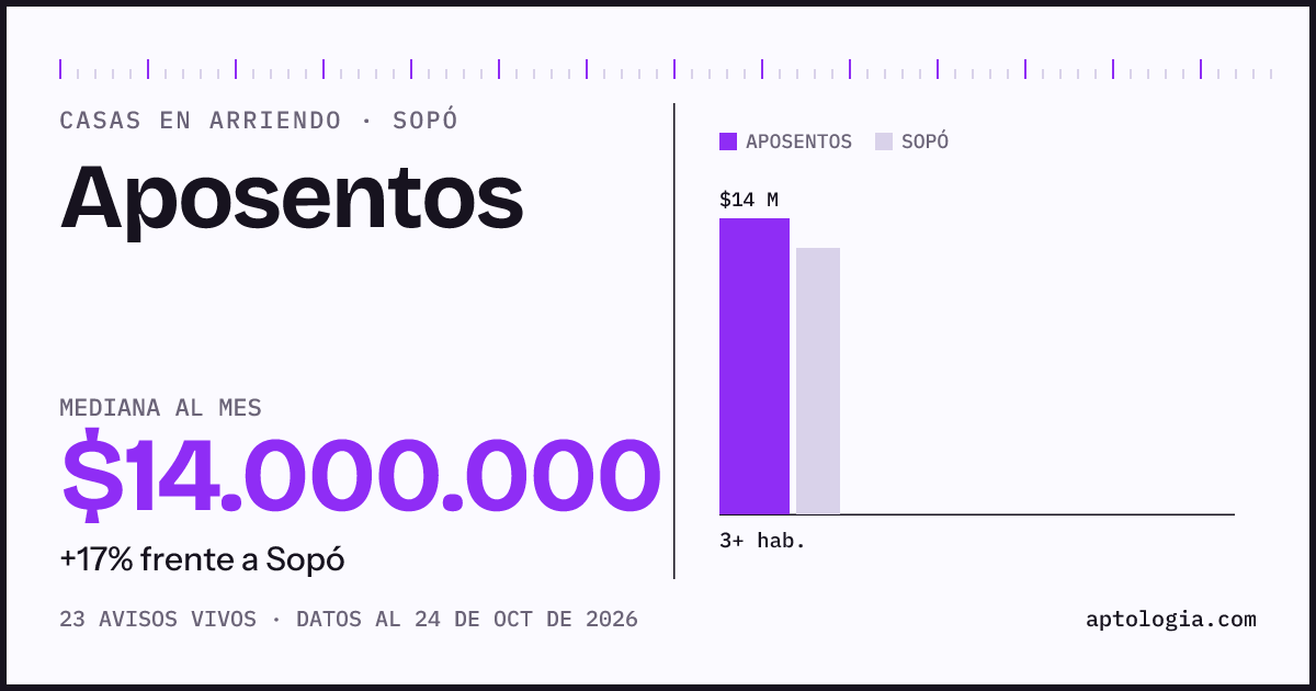 Precio de casas en arriendo en Aposentos, Sopó, octubre de 2026: mediana $14.000.000 al mes