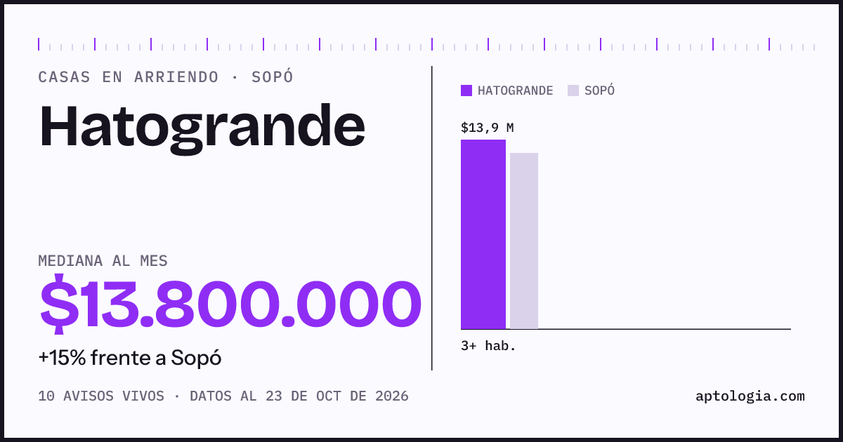 Precio de casas en arriendo en Hatogrande, Sopó, octubre de 2026: mediana $13.800.000 al mes