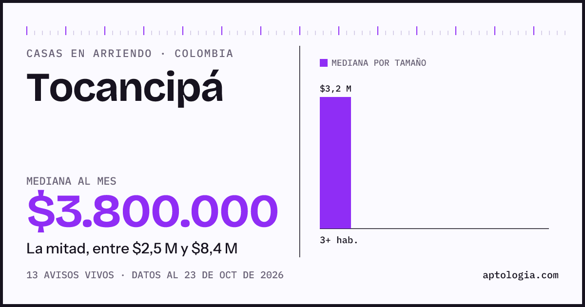 Precio de casas en arriendo en Tocancipá, octubre de 2026: mediana $3.800.000 al mes