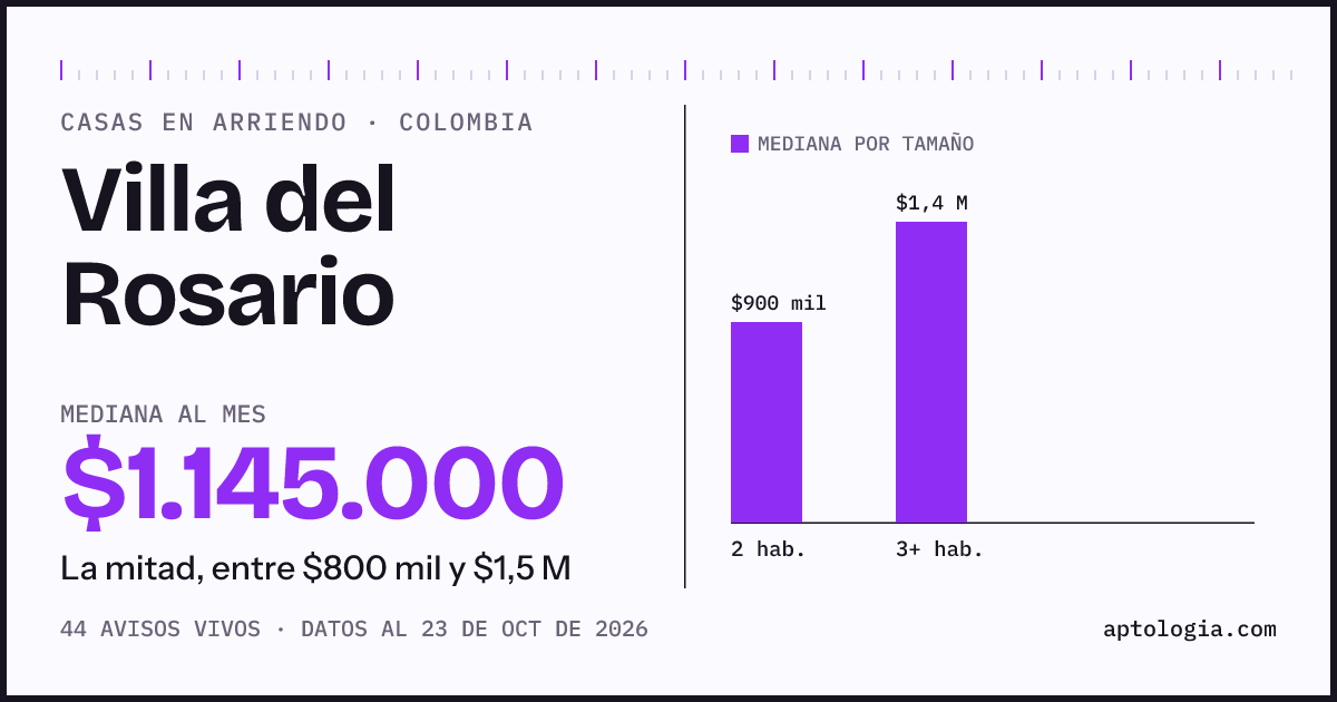 Precio de casas en arriendo en Villa del Rosario, octubre de 2026: mediana $1.145.000 al mes