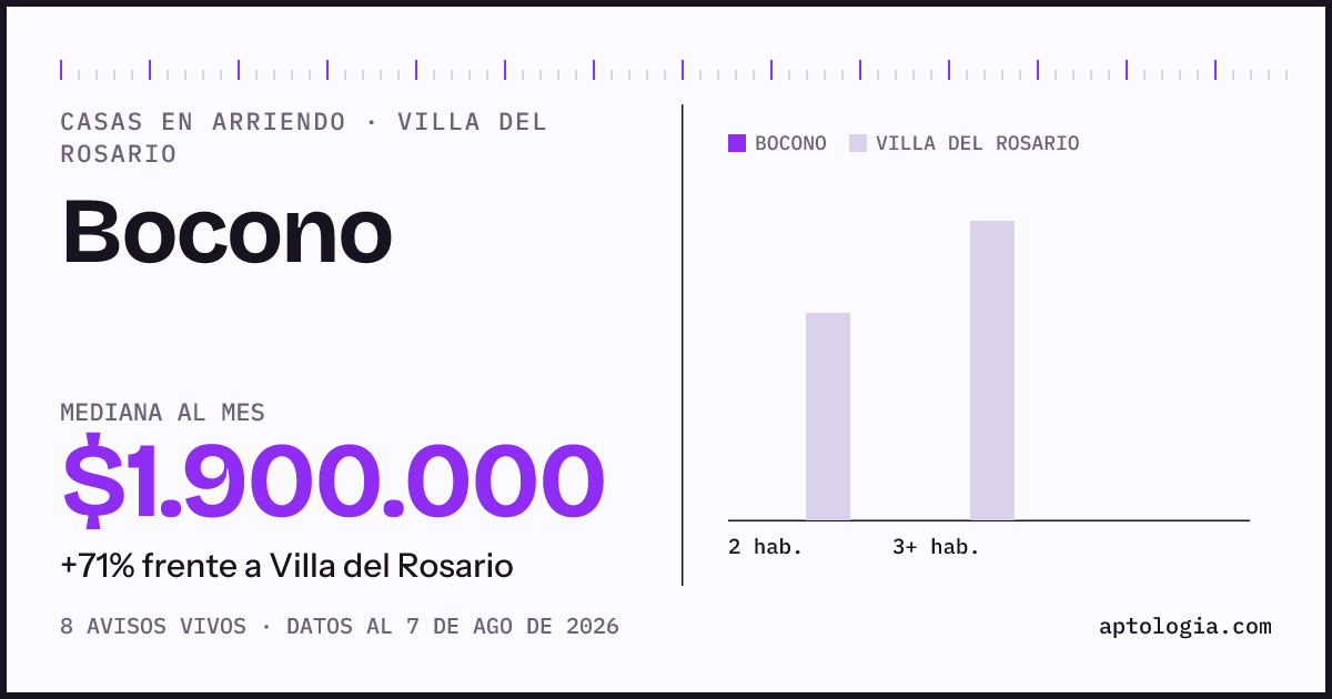 Precio de casas en arriendo en Bocono, Villa del Rosario, agosto de 2026: mediana $1.900.000 al mes