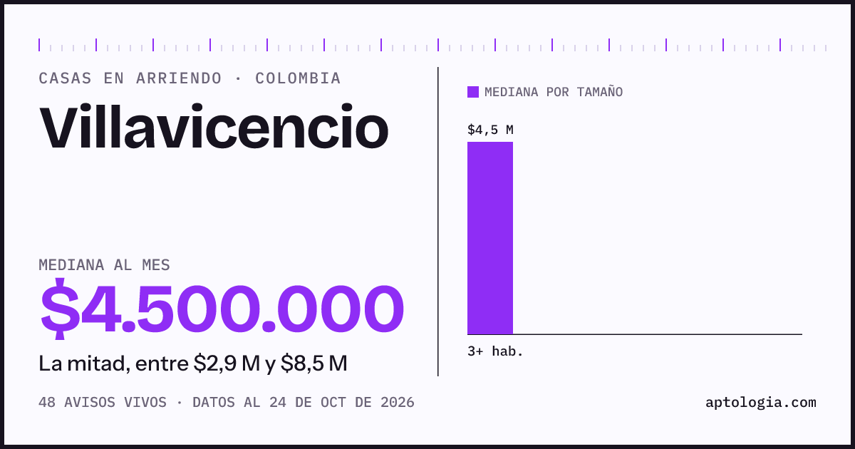 Precio de casas en arriendo en Villavicencio, octubre de 2026: mediana $4.500.000 al mes