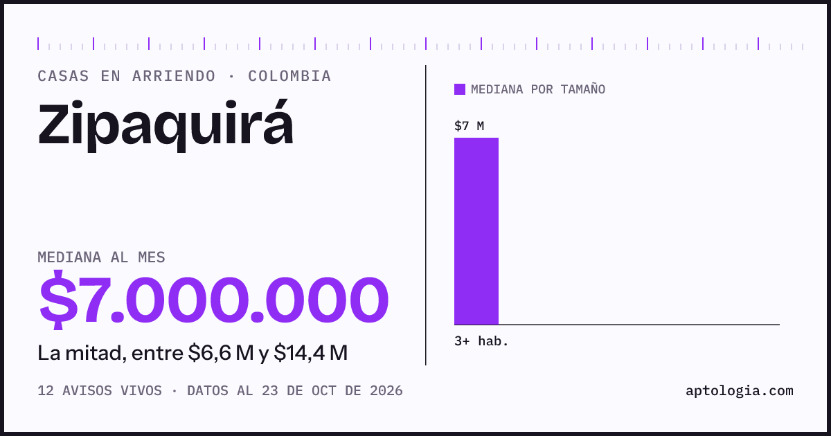 Precio de casas en arriendo en Zipaquirá, octubre de 2026: mediana $7.000.000 al mes
