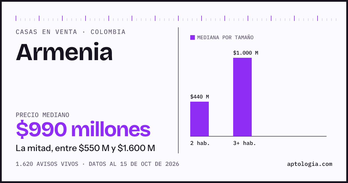 Precio de casas en venta en Armenia, octubre de 2026: mediana $990.000.000