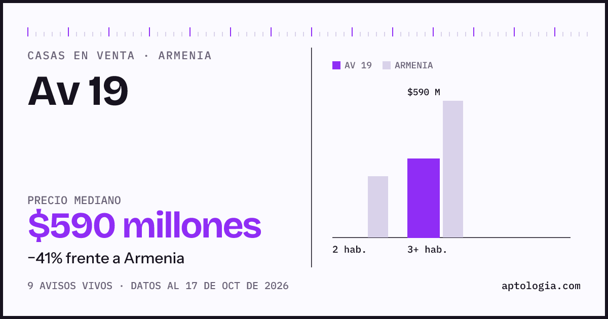 Precio de casas en venta en Av 19, Armenia, octubre de 2026: mediana $590.000.000