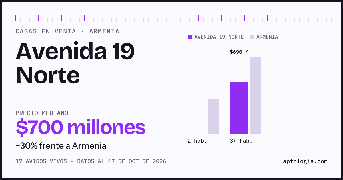 Precio de casas en venta en Avenida 19 Norte, Armenia, octubre de 2026: mediana $700.000.000