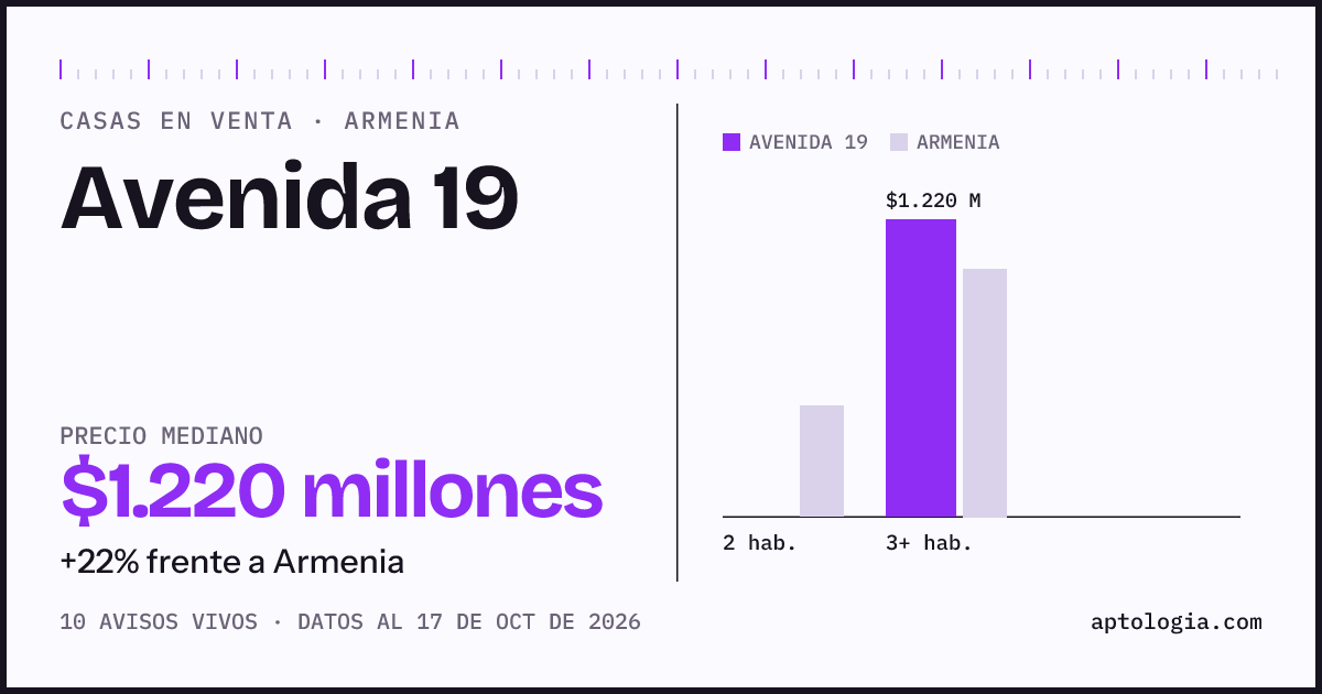 Precio de casas en venta en Avenida 19, Armenia, octubre de 2026: mediana $1.220.000.000