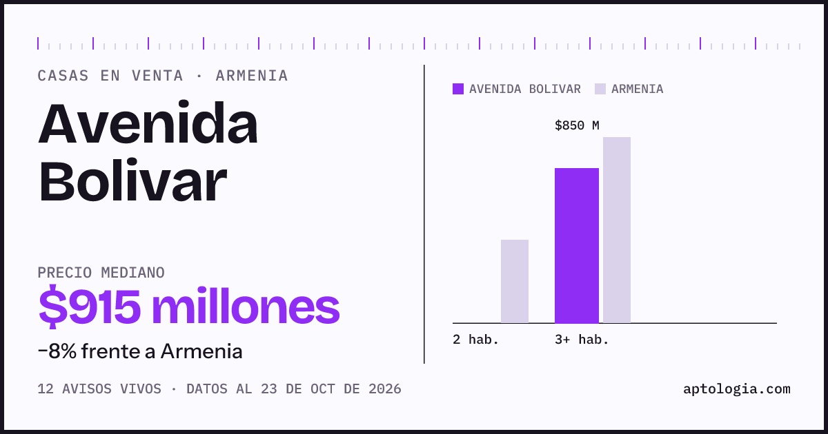 Precio de casas en venta en Avenida Bolivar, Armenia, octubre de 2026: mediana $915.000.000