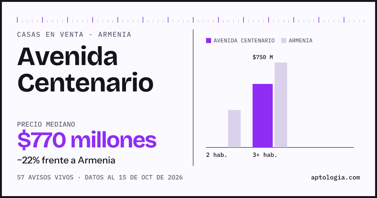 Precio de casas en venta en Avenida Centenario, Armenia, octubre de 2026: mediana $770.000.000