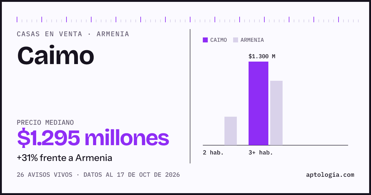 Precio de casas en venta en Caimo, Armenia, octubre de 2026: mediana $1.295.000.000