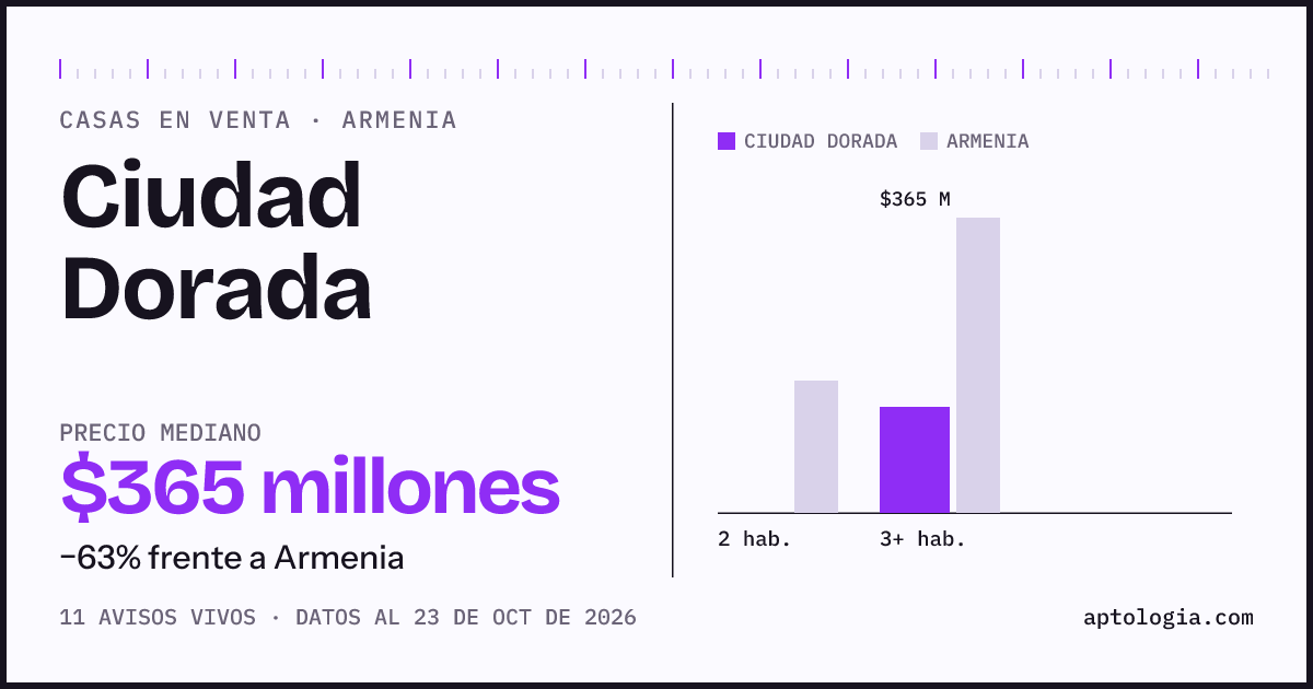 Precio de casas en venta en Ciudad Dorada, Armenia, octubre de 2026: mediana $327.500.000