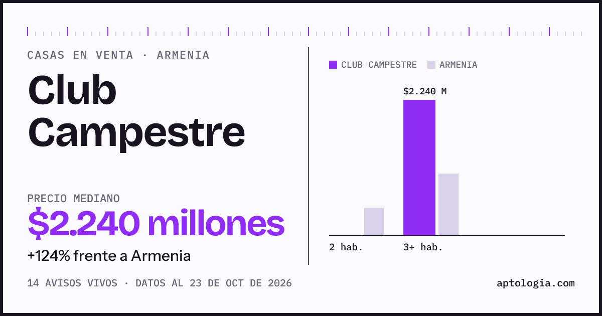 Precio de casas en venta en Club Campestre, Armenia, octubre de 2026: mediana $2.240.000.000