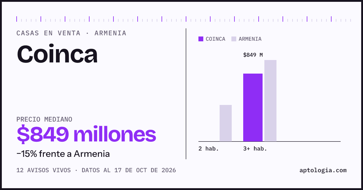 Precio de casas en venta en Coinca, Armenia, octubre de 2026: mediana $849.000.000