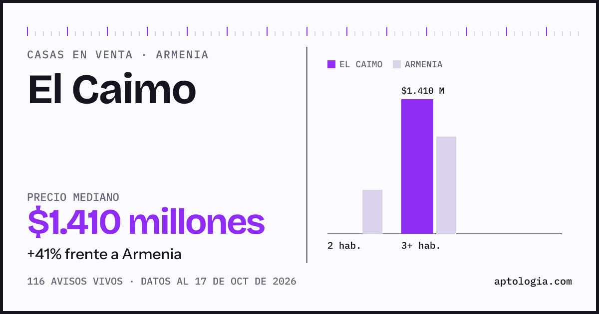 Precio de casas en venta en El Caimo, Armenia, octubre de 2026: mediana $1.400.000.000