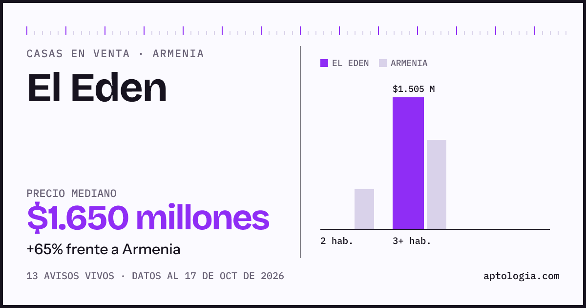 Precio de casas en venta en El Eden, Armenia, octubre de 2026: mediana $1.650.000.000