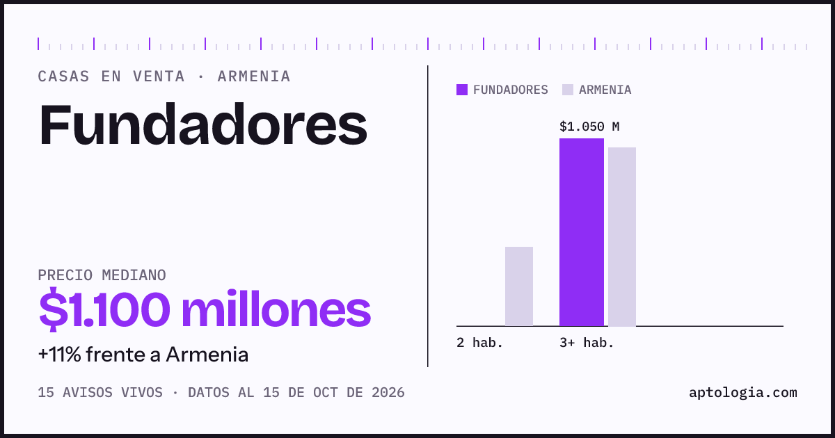 Precio de casas en venta en Fundadores, Armenia, octubre de 2026: mediana $1.100.000.000