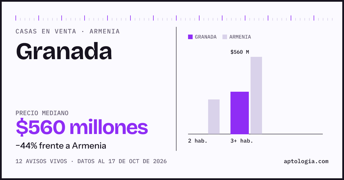 Precio de casas en venta en Granada, Armenia, octubre de 2026: mediana $560.000.000