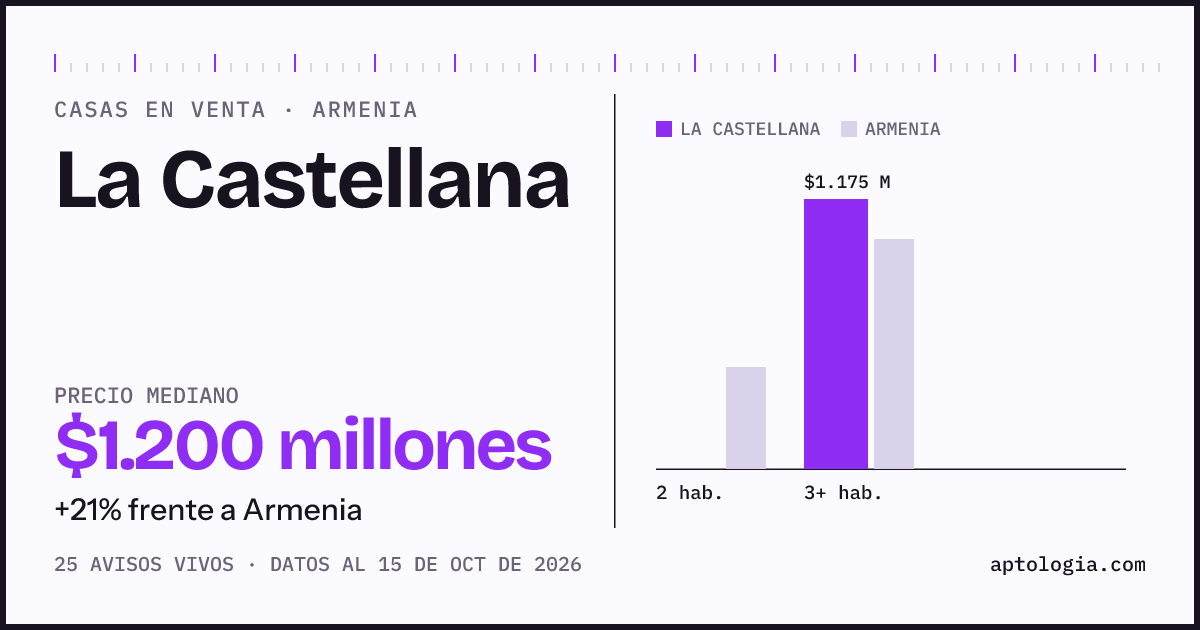 Precio de casas en venta en La Castellana, Armenia, octubre de 2026: mediana $1.200.000.000