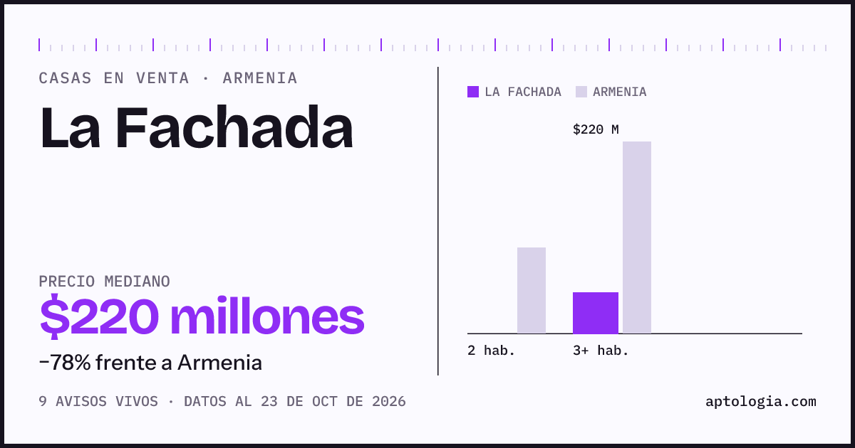 Precio de casas en venta en La Fachada, Armenia, octubre de 2026: mediana $220.000.000