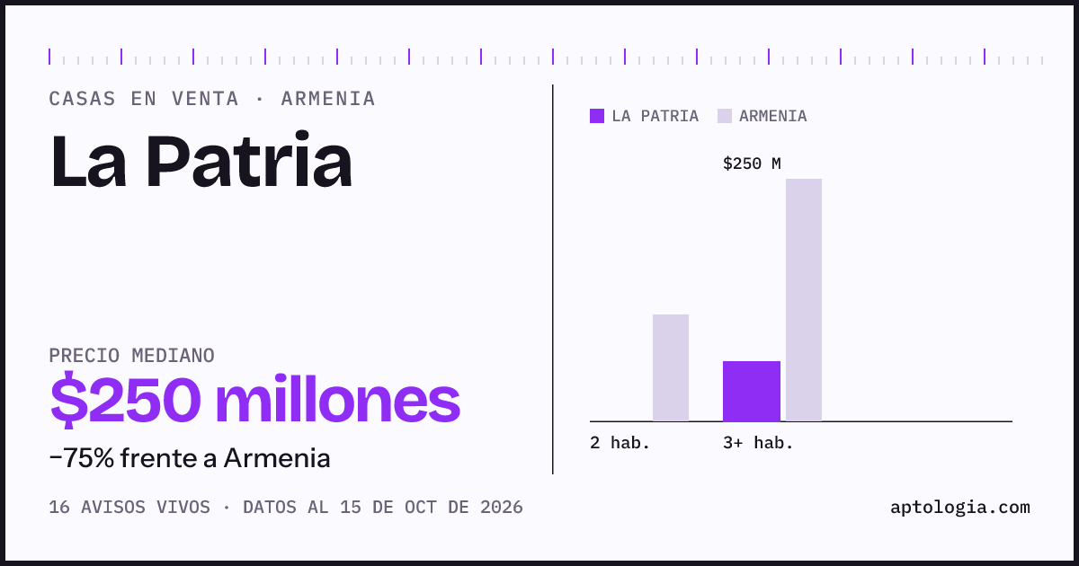 Precio de casas en venta en La Patria, Armenia, octubre de 2026: mediana $250.000.000