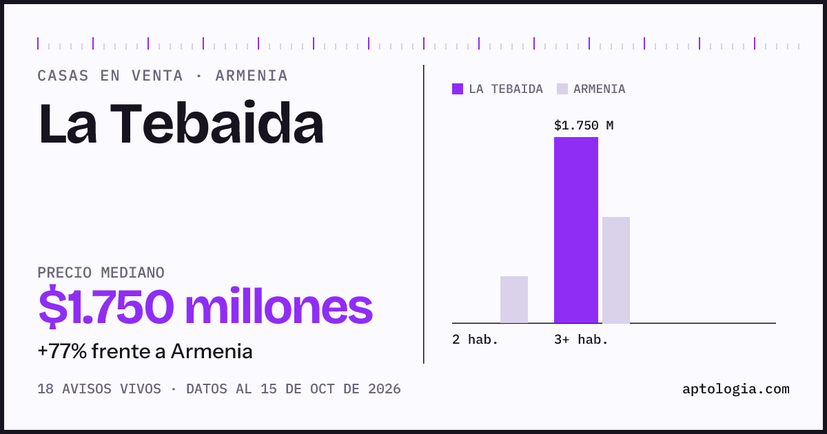 Precio de casas en venta en La Tebaida, Armenia, octubre de 2026: mediana $1.750.000.000