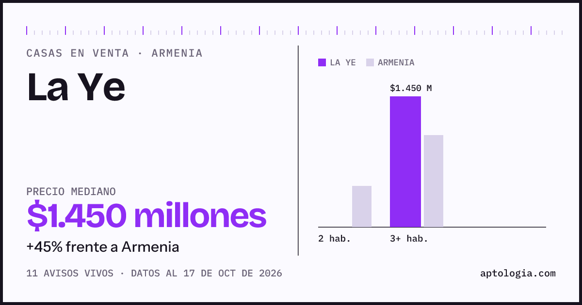 Precio de casas en venta en La Ye, Armenia, octubre de 2026: mediana $1.450.000.000
