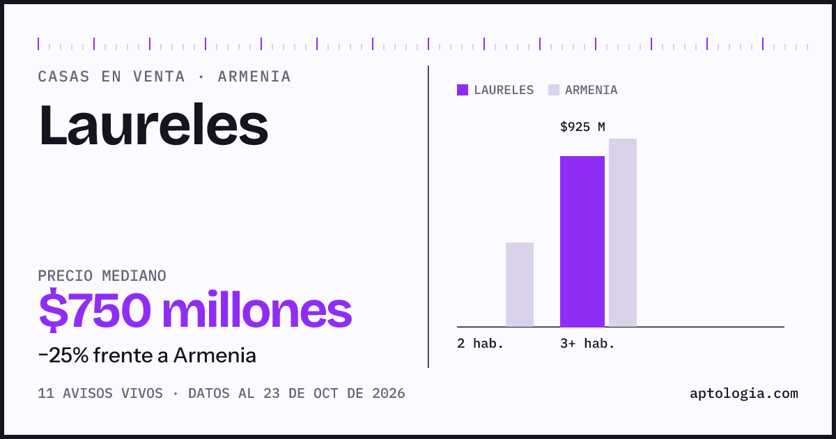 Precio de casas en venta en Laureles, Armenia, octubre de 2026: mediana $1.100.000.000