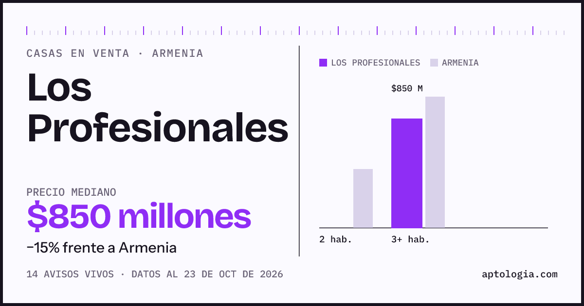 Precio de casas en venta en Los Profesionales, Armenia, octubre de 2026: mediana $850.000.000