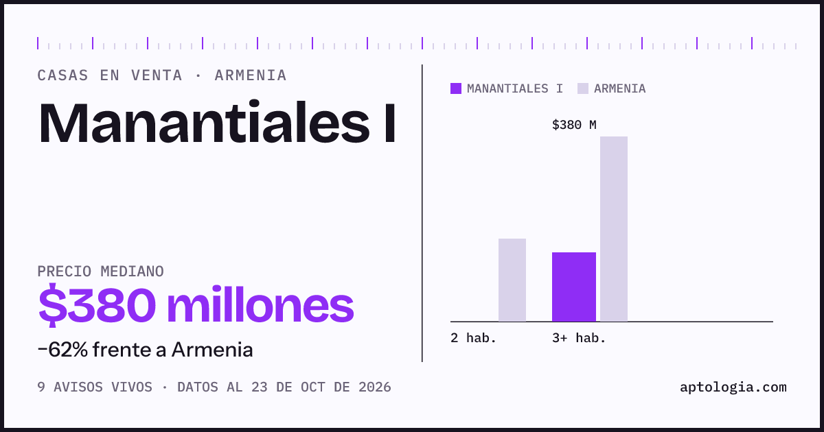 Precio de casas en venta en Manantiales I, Armenia, octubre de 2026: mediana $380.000.000