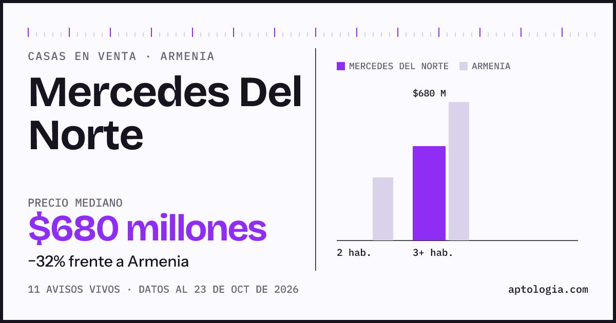 Precio de casas en venta en Mercedes Del Norte, Armenia, octubre de 2026: mediana $680.000.000
