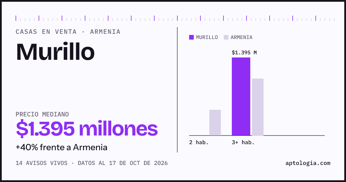 Precio de casas en venta en Murillo, Armenia, octubre de 2026: mediana $1.395.000.000