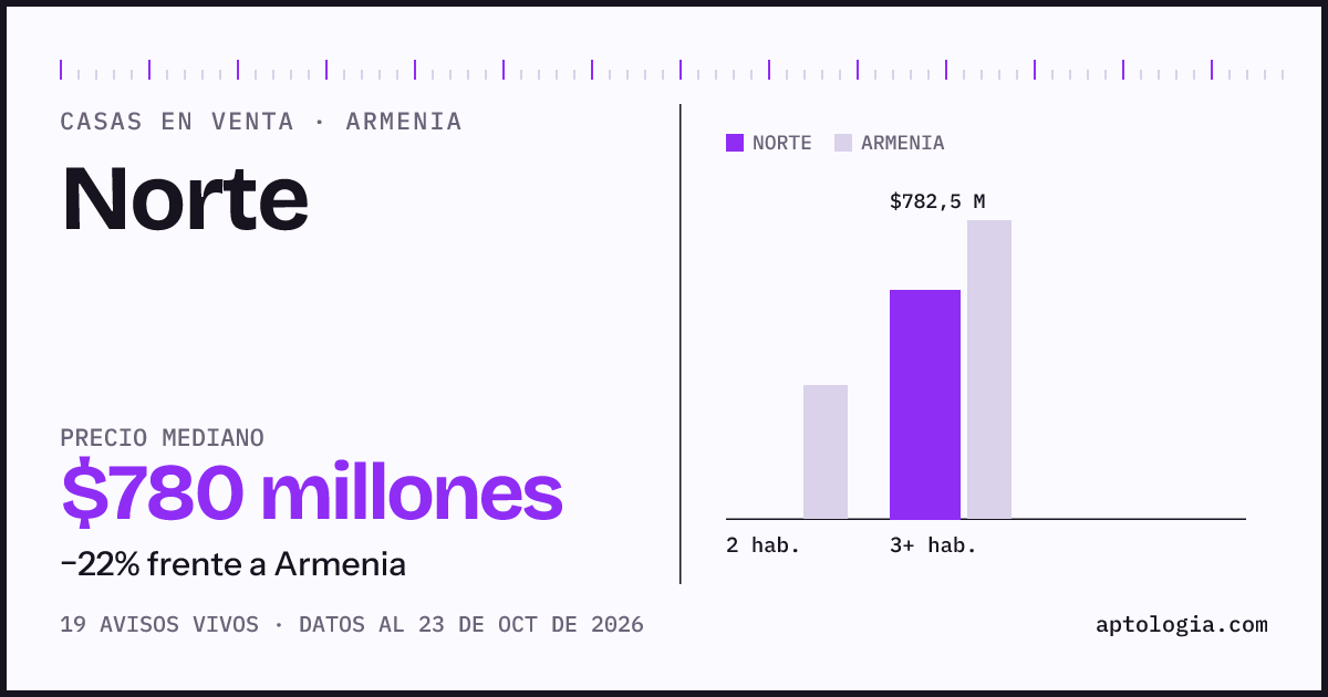 Precio de casas en venta en Norte, Armenia, octubre de 2026: mediana $780.000.000
