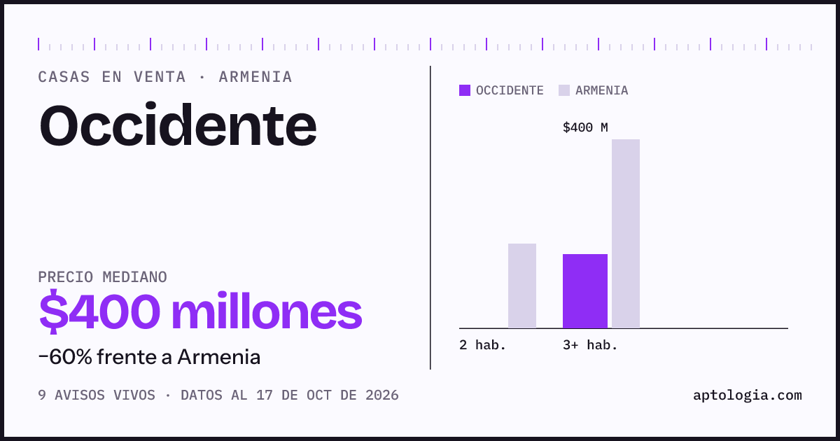 Precio de casas en venta en Occidente, Armenia, octubre de 2026: mediana $400.000.000
