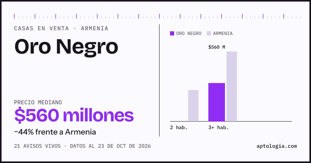 Precio de casas en venta en Oro Negro, Armenia, octubre de 2026: mediana $560.000.000