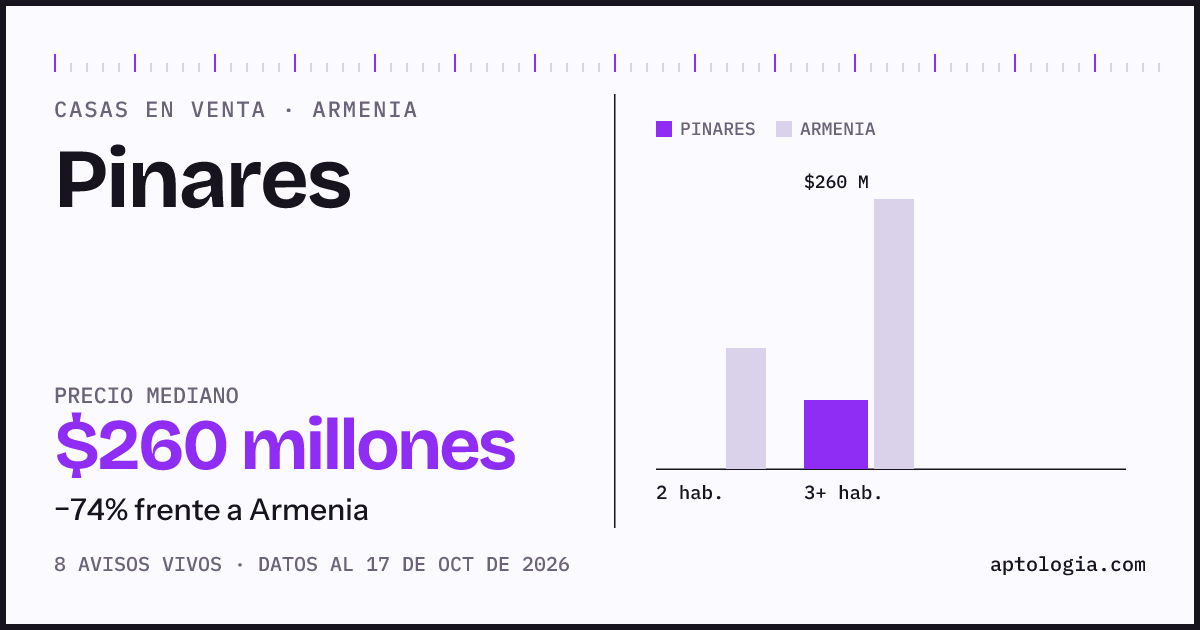 Precio de casas en venta en Pinares, Armenia, octubre de 2026: mediana $260.000.000