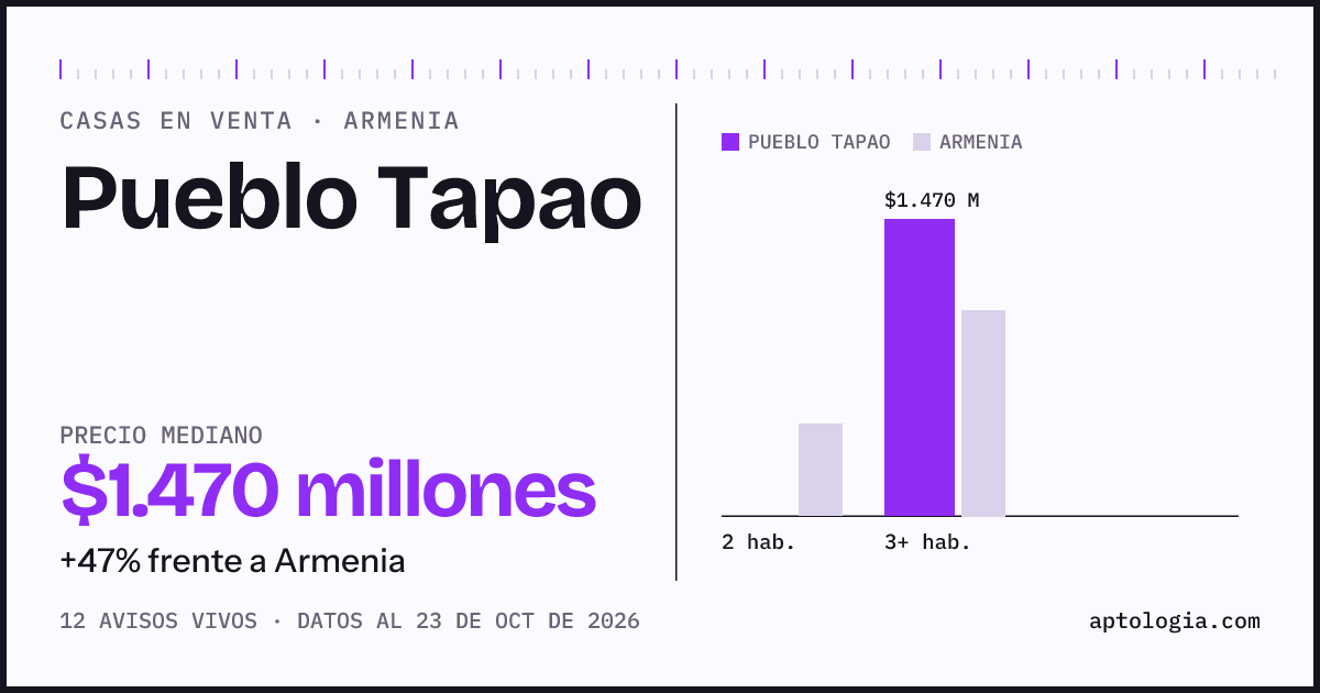 Precio de casas en venta en Pueblo Tapao, Armenia, octubre de 2026: mediana $1.470.000.000