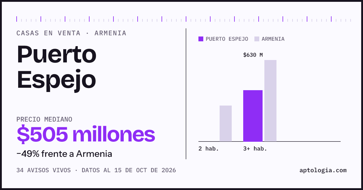 Precio de casas en venta en Puerto Espejo, Armenia, octubre de 2026: mediana $505.000.000