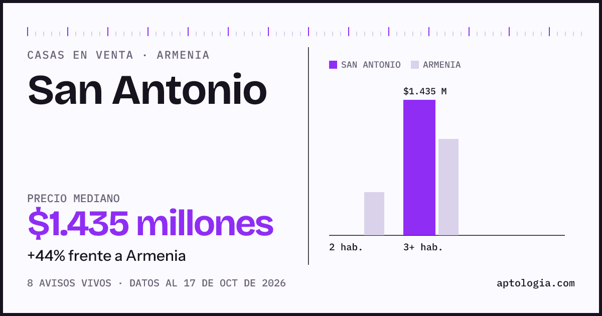 Precio de casas en venta en San Antonio, Armenia, octubre de 2026: mediana $1.435.000.000