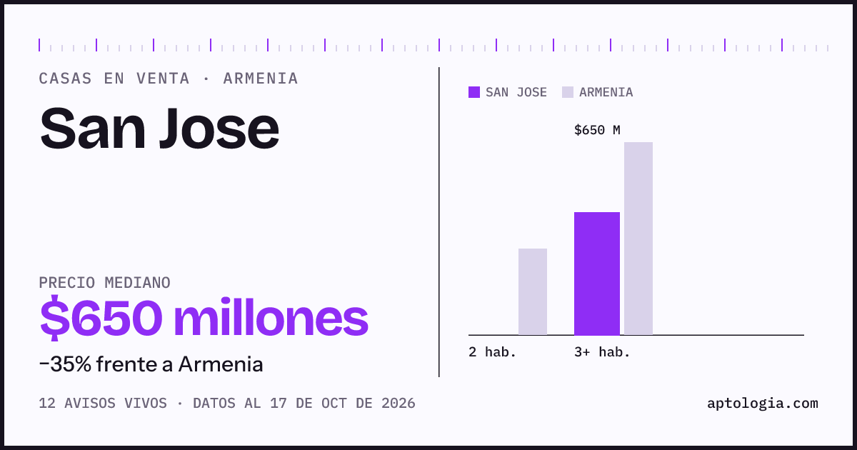 Precio de casas en venta en San Jose, Armenia, octubre de 2026: mediana $650.000.000